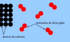 Le nombre total d'atomes ne change pas.